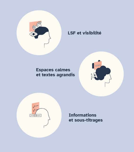 3 icônes représentant des profils de personnes dessinés au trait. Derrière leur profil, des éléments graphiques représentent leur besoins : LSF et visibilité accrue, espaces calmes et textes agrandis, informations et sous-titrages.